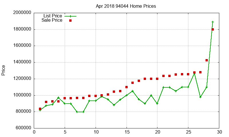 94044 Homes Just Sold 2018-04