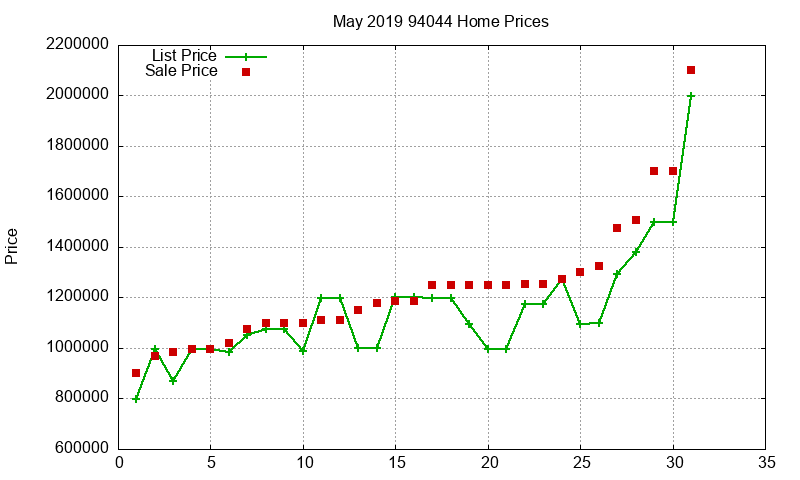 94044 Homes Just Sold 2019-05