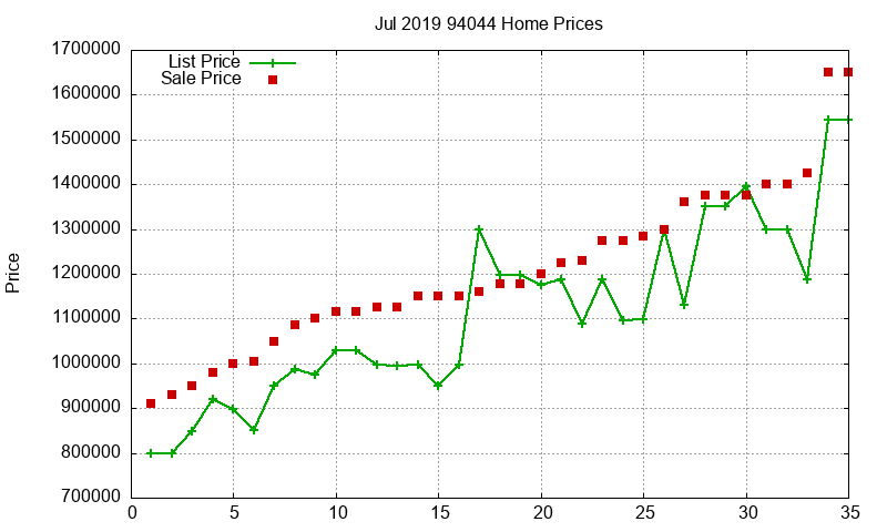 94044 Homes Just Sold 2019-07 94044 Homes Just Sold 2019-07