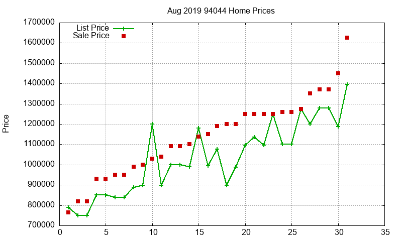 94044 Homes Just Sold 2019-08 94044 Homes Just Sold 2019-08