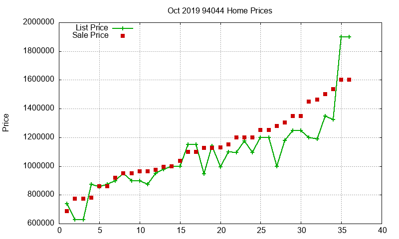 94044 Homes Just Sold 2019-10