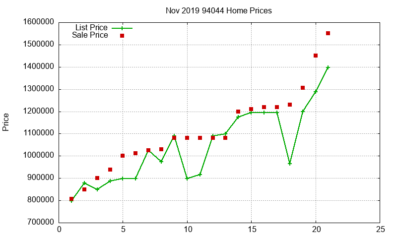 94044 Homes Just Sold 2019-11