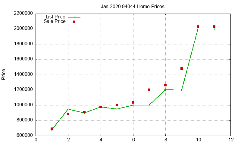 94044 Homes Just Sold 2020-01