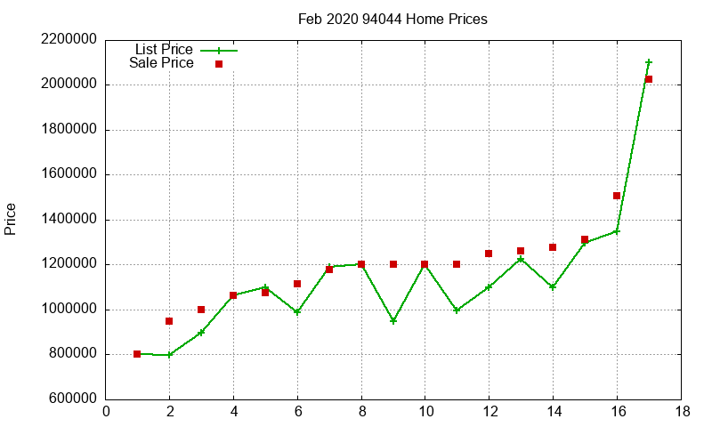 94044 Homes Just Sold 2020-02