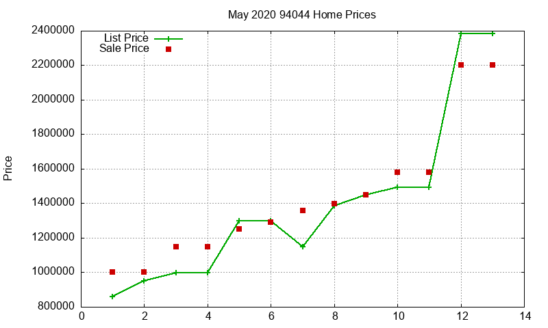 94044 Homes Just Sold 2020-05