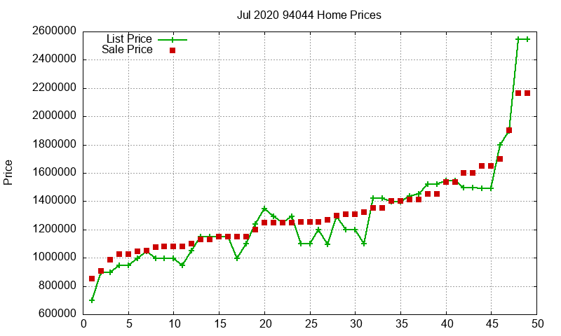 94044 Homes Just Sold 2020-07