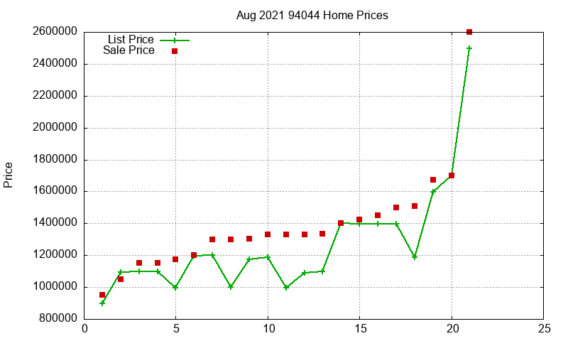 94044 Homes Just Sold 2021-08