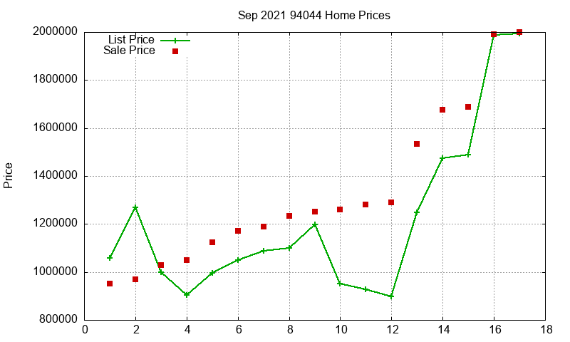 94044 Homes Just Sold 2021-09