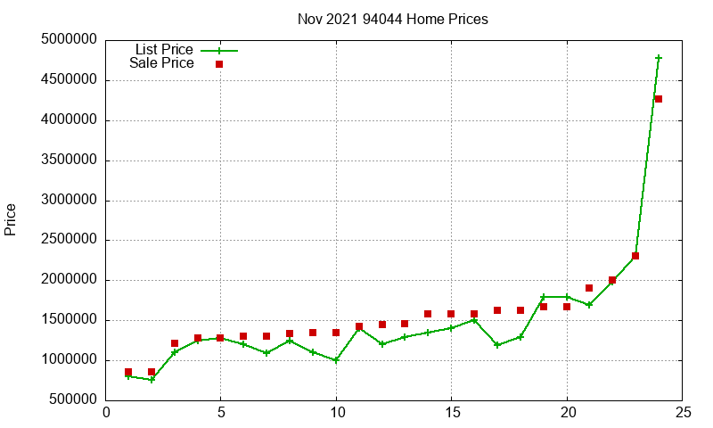 94044 Homes Just Sold 2021-11