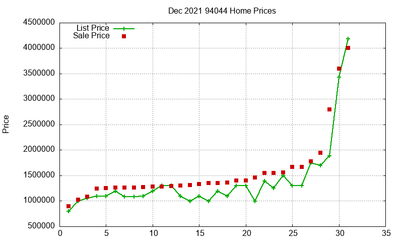 94044 Homes Just Sold 2021-12