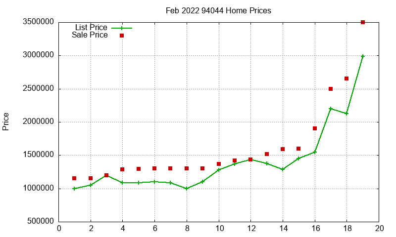 94044 Homes Just Sold 2022-02