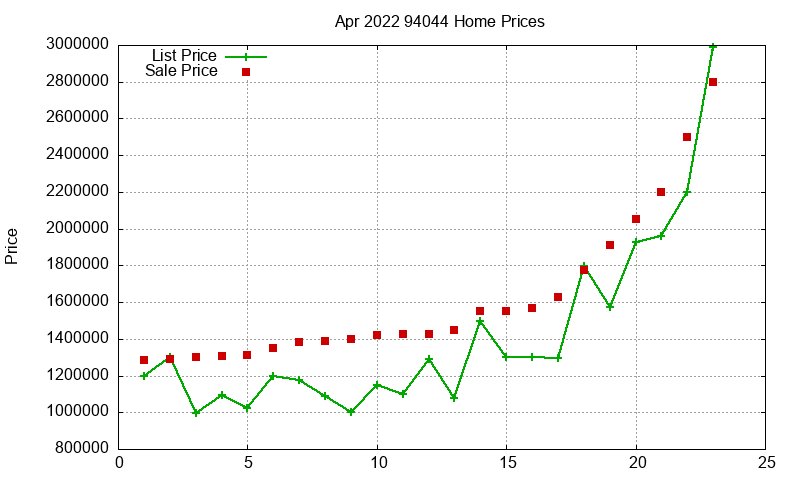 94044 Homes Just Sold 2022-04