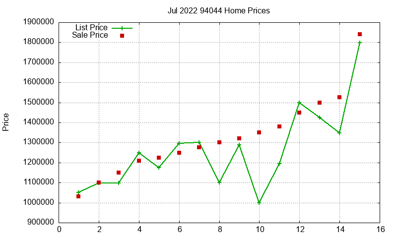 94044 Homes Just Sold 2022-07 94044 Homes Just Sold 2022-07
