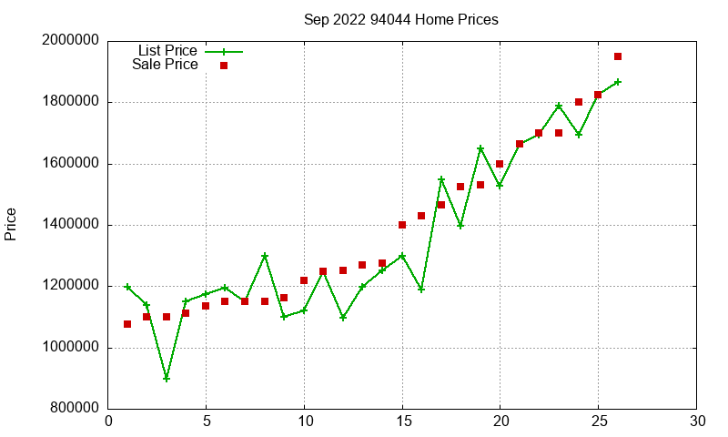 94044 Homes Just Sold 2022-09