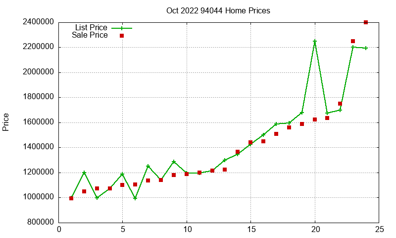 94044 Homes Just Sold 2022-10 94044 Homes Just Sold 2022-10