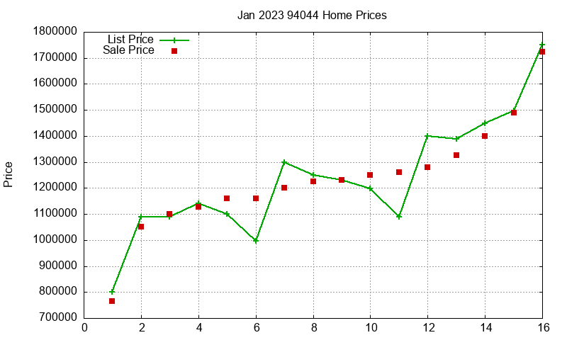 94044 Homes Just Sold 2023-01
