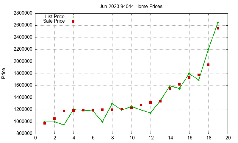 94044 Homes Just Sold 2023-06