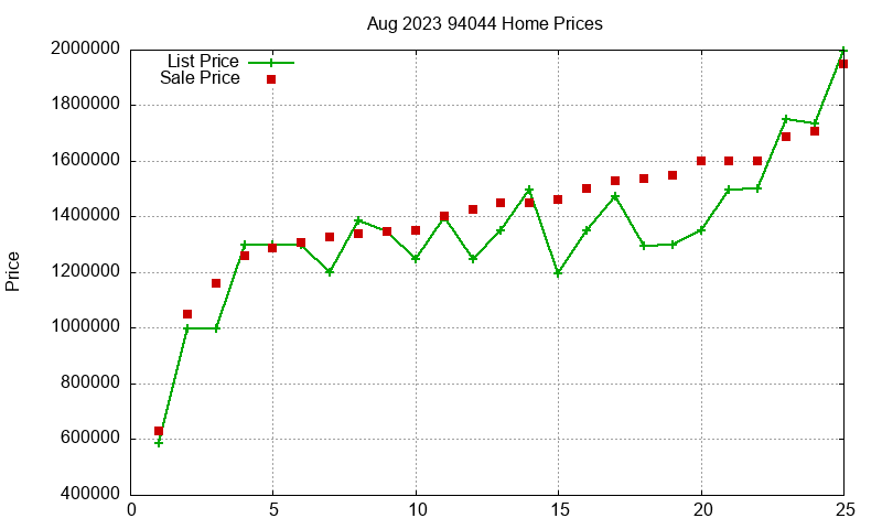 94044 Homes Just Sold 2023-08