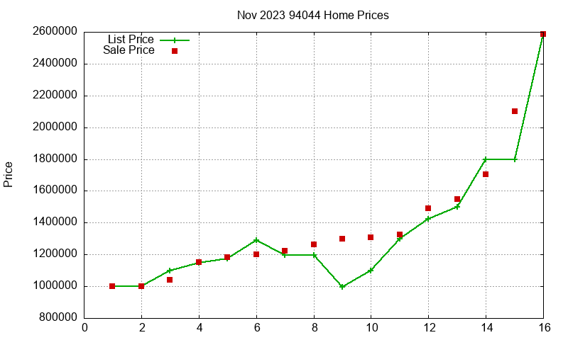 94044 Homes Just Sold 2023-11
