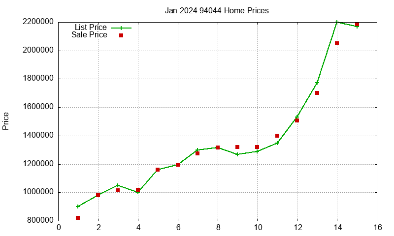 94044 Homes Just Sold 2024-01
