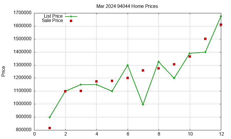 94044 Homes Just Sold 2024-03