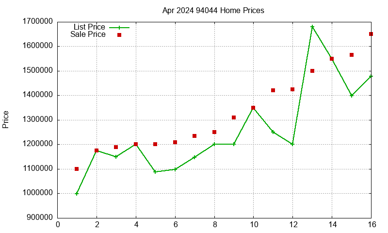94044 Homes Just Sold 2024-04