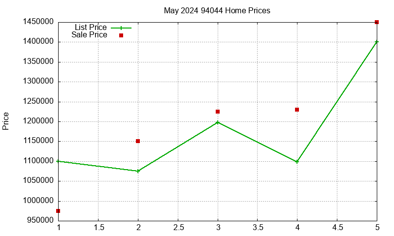 94044 Homes Just Sold 2024-05 94044 Homes Just Sold 2024-05