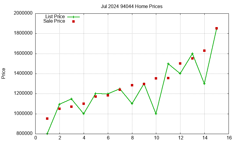 94044 Homes Just Sold 2024-07