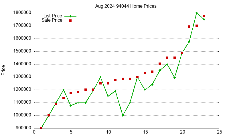 94044 Homes Just Sold 2024-08