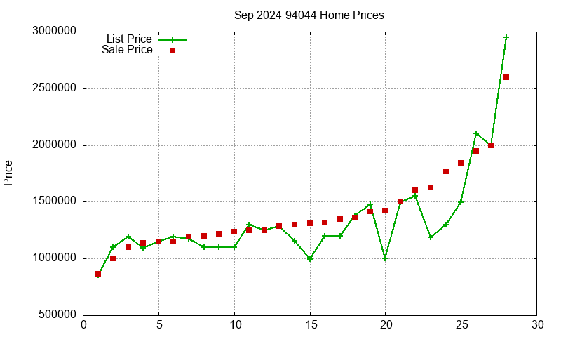 94044 Homes Just Sold 2024-09