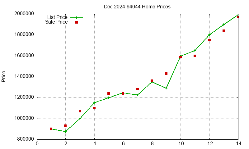94044 Homes Just Sold 2024-12