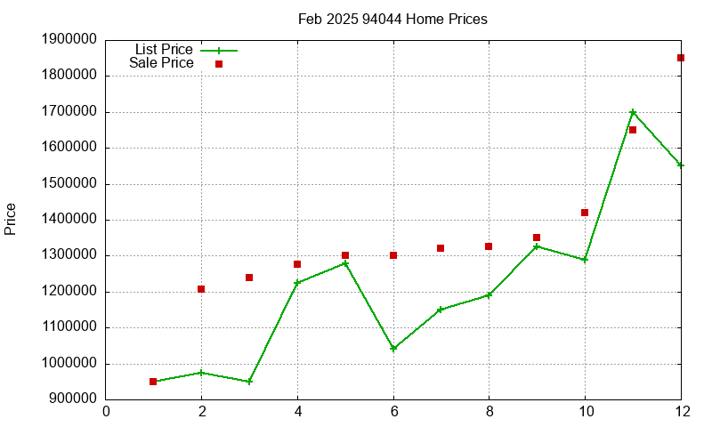 94044 Homes Just Sold 2025-02 94044 Homes Just Sold 2025-02