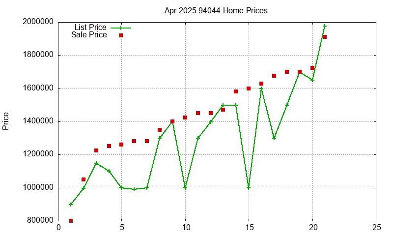 94044 Homes Just Sold 2025-04