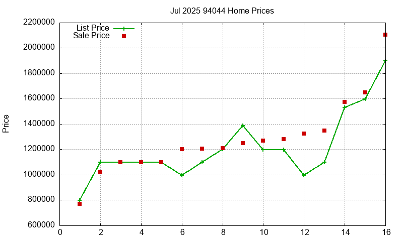 94044 Homes Just Sold 2025-07