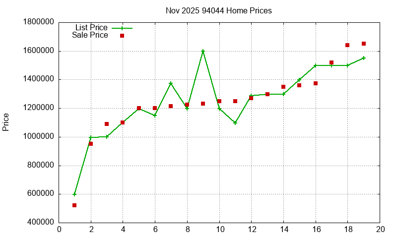 94044 Homes Just Sold 2025-11