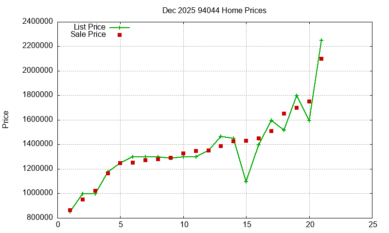 94044 Homes Just Sold 2025-12