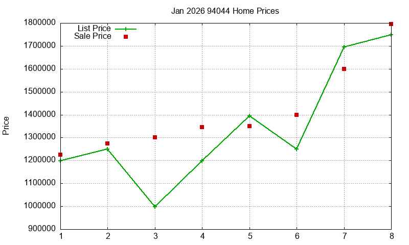 94044 Homes Just Sold 2026-01