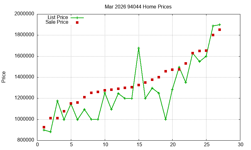 94044 Homes Just Sold 2026-03