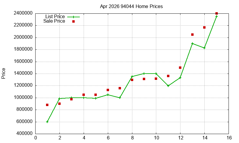 94044 Homes Just Sold 2026-04