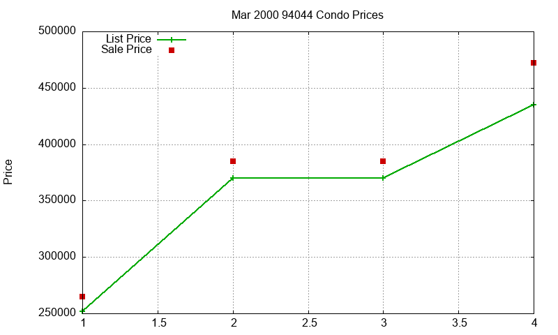 94044 Condos Just Sold 2000-03 94044 Condos Just Sold 2000-03