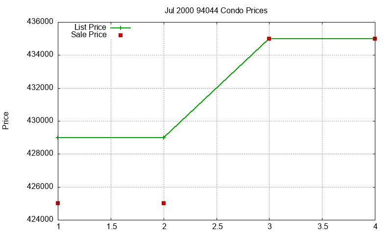 94044 Condos Just Sold 2000-07 94044 Condos Just Sold 2000-07