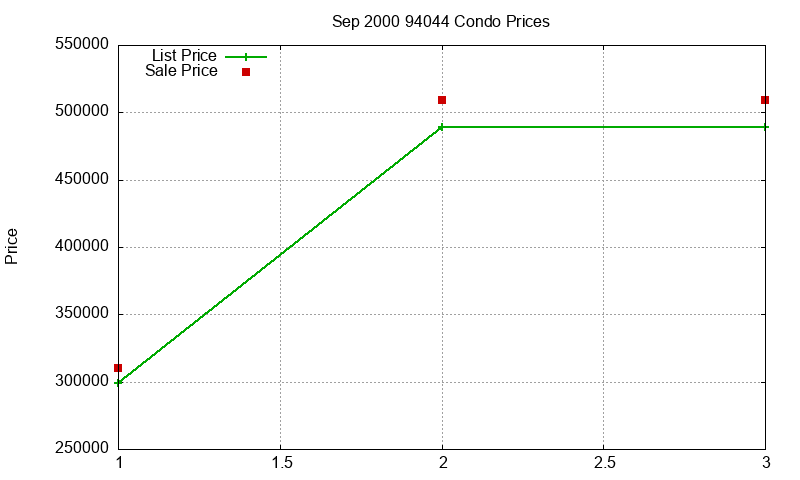 94044 Condos Just Sold 2000-09 94044 Condos Just Sold 2000-09