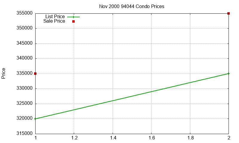 94044 Condos Just Sold 2000-11 94044 Condos Just Sold 2000-11