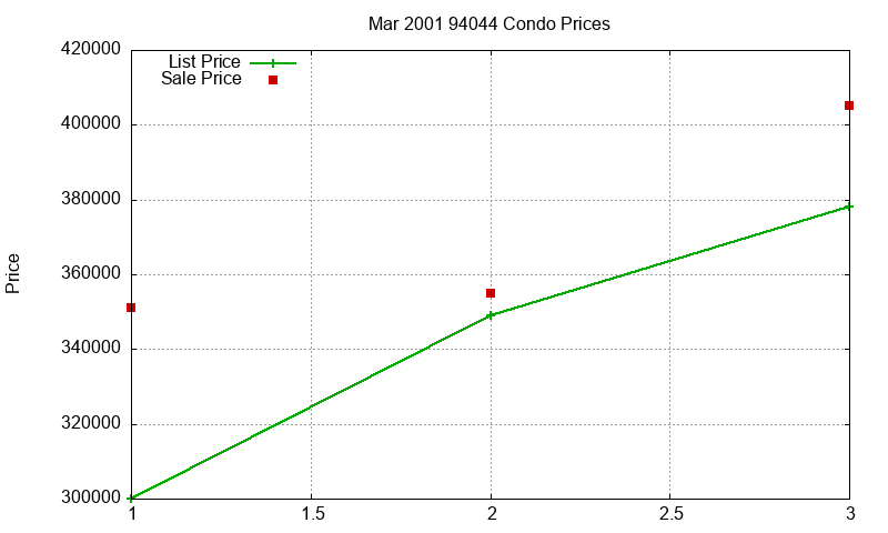 94044 Condos Just Sold 2001-03 94044 Condos Just Sold 2001-03