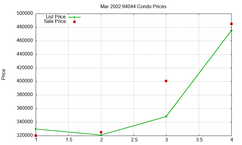 94044 Condos Just Sold 2002-03 94044 Condos Just Sold 2002-03