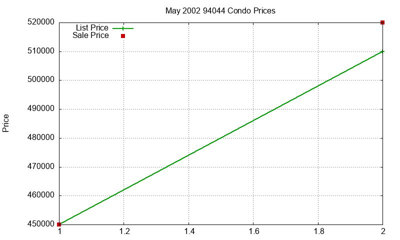 94044 Condos Just Sold 2002-05 94044 Condos Just Sold 2002-05