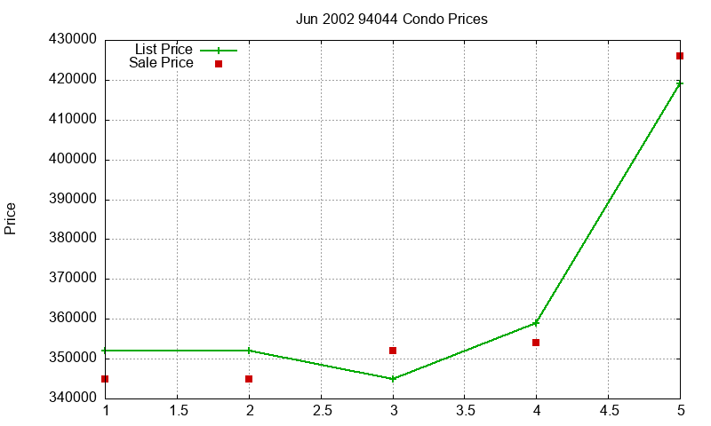 94044 Condos Just Sold 2002-06 94044 Condos Just Sold 2002-06