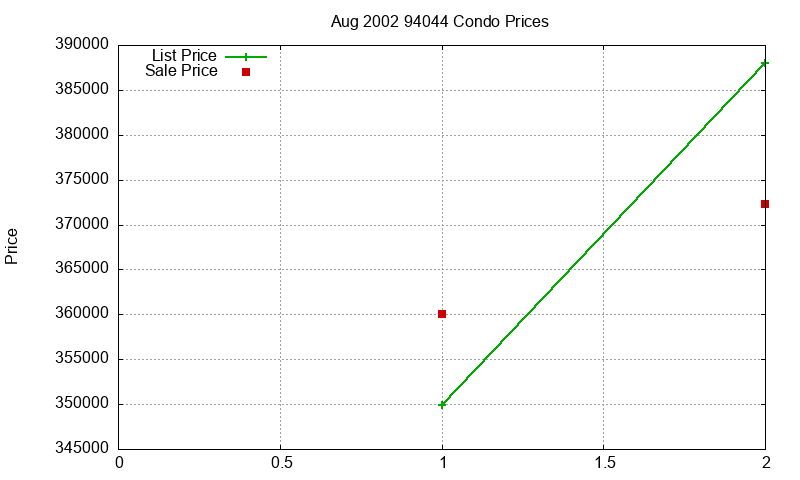 94044 Condos Just Sold 2002-08 94044 Condos Just Sold 2002-08