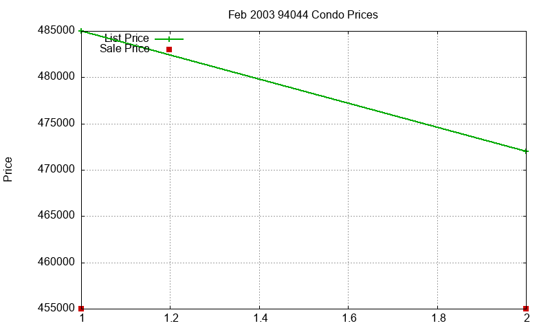 94044 Condos Just Sold 2003-02