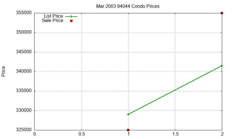 94044 Condos Just Sold 2003-03 94044 Condos Just Sold 2003-03